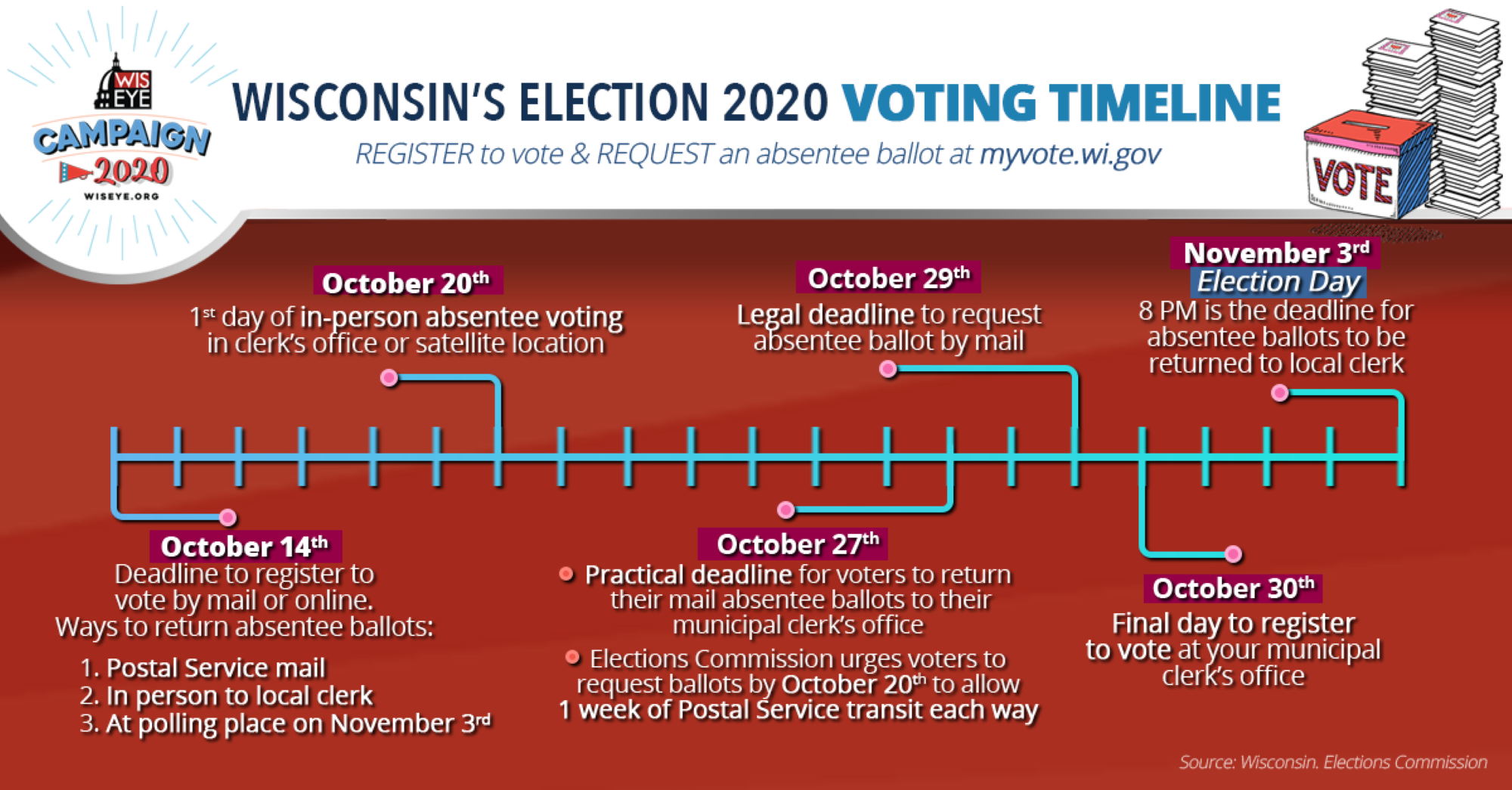 WisEye Timeline of Voting Deadlines